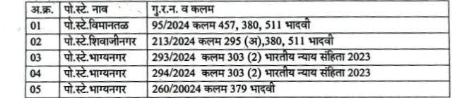 IMG 20240708 165615 दोन विधीसंघर्षग्रस्त बालका कडुन चोरीचे पाच गुन्हे उघड; स्थानीक गुन्हे शाखेची कारवाई - NNL